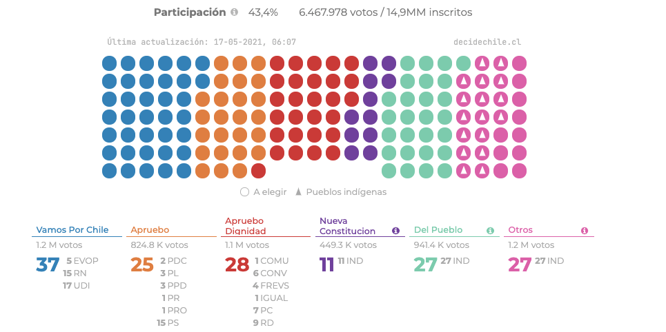 Political composition of Chile's Constitutional Convention (photo credit: Decide Chile)