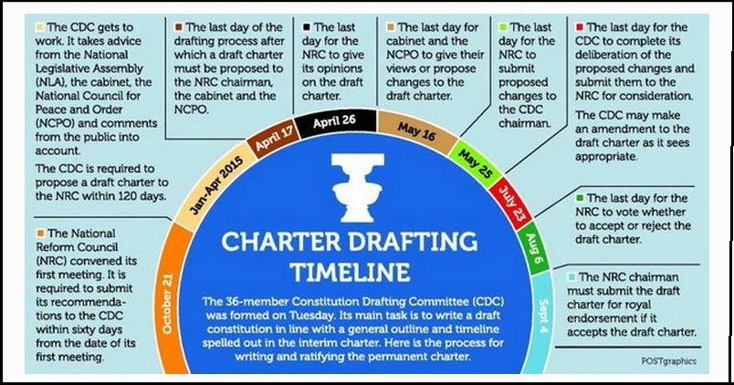 Charter Drafting Timeline