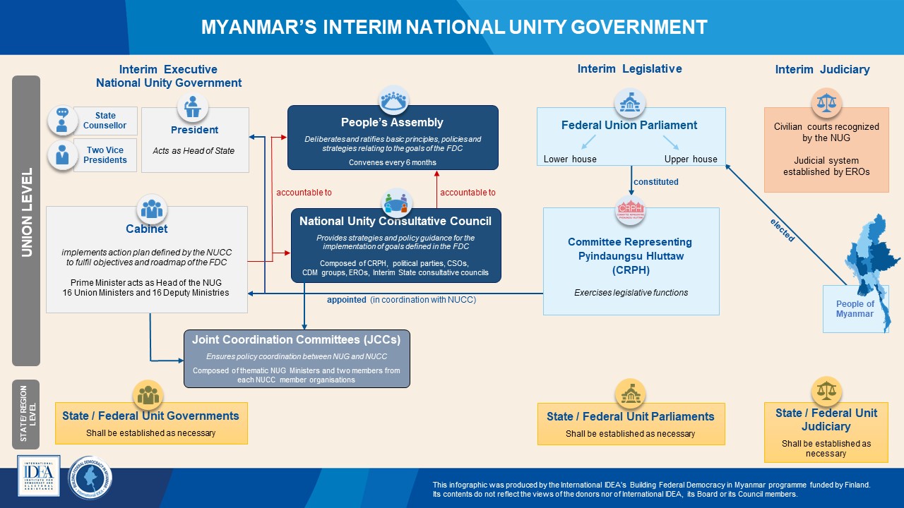 Organizational chart of the interim National Unity institutions