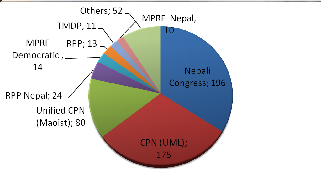 Parties in the Constituent Assembly of Nepal (2013 election results) photo credit: Danish Institute for Parties and Democracy